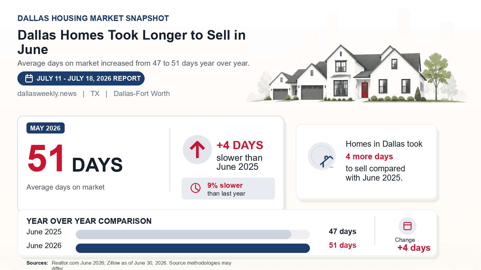 Dallas average days on market chart. Realtor.com June 2026 versus the year-earlier figure.