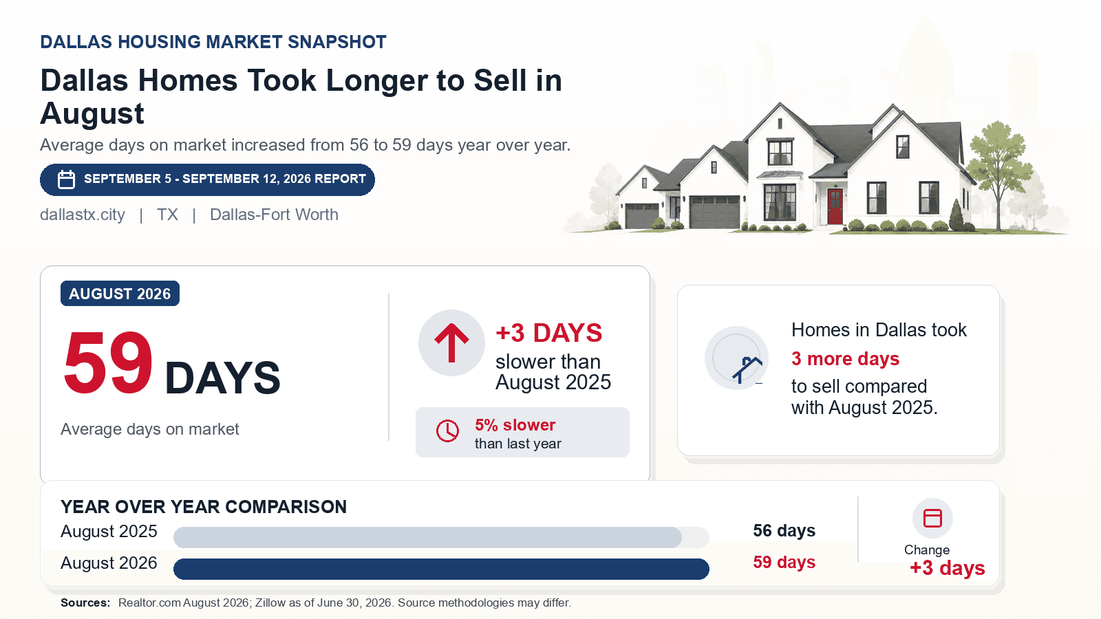 Dallas average days on market chart. Realtor.com August 2026 versus the year-earlier figure.