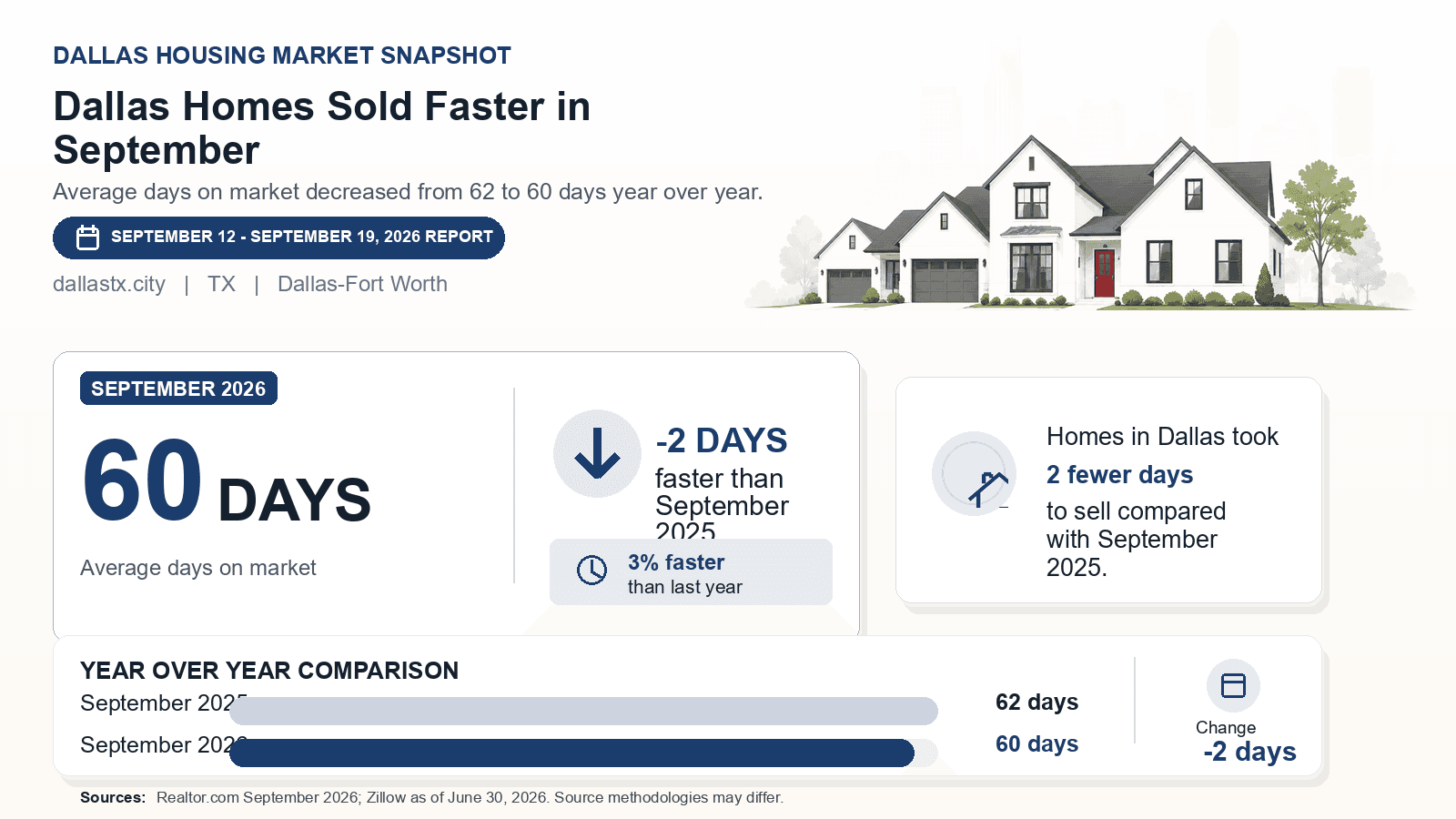 Dallas average days on market chart. Realtor.com September 2026 versus the year-earlier figure.