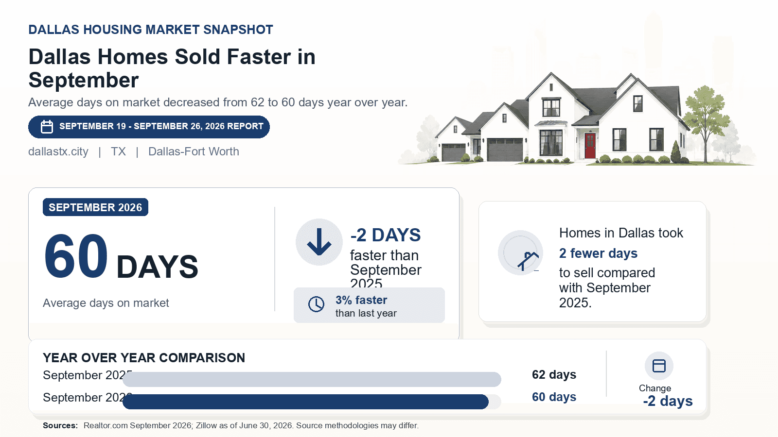Dallas average days on market chart. Realtor.com September 2026 versus the year-earlier figure.