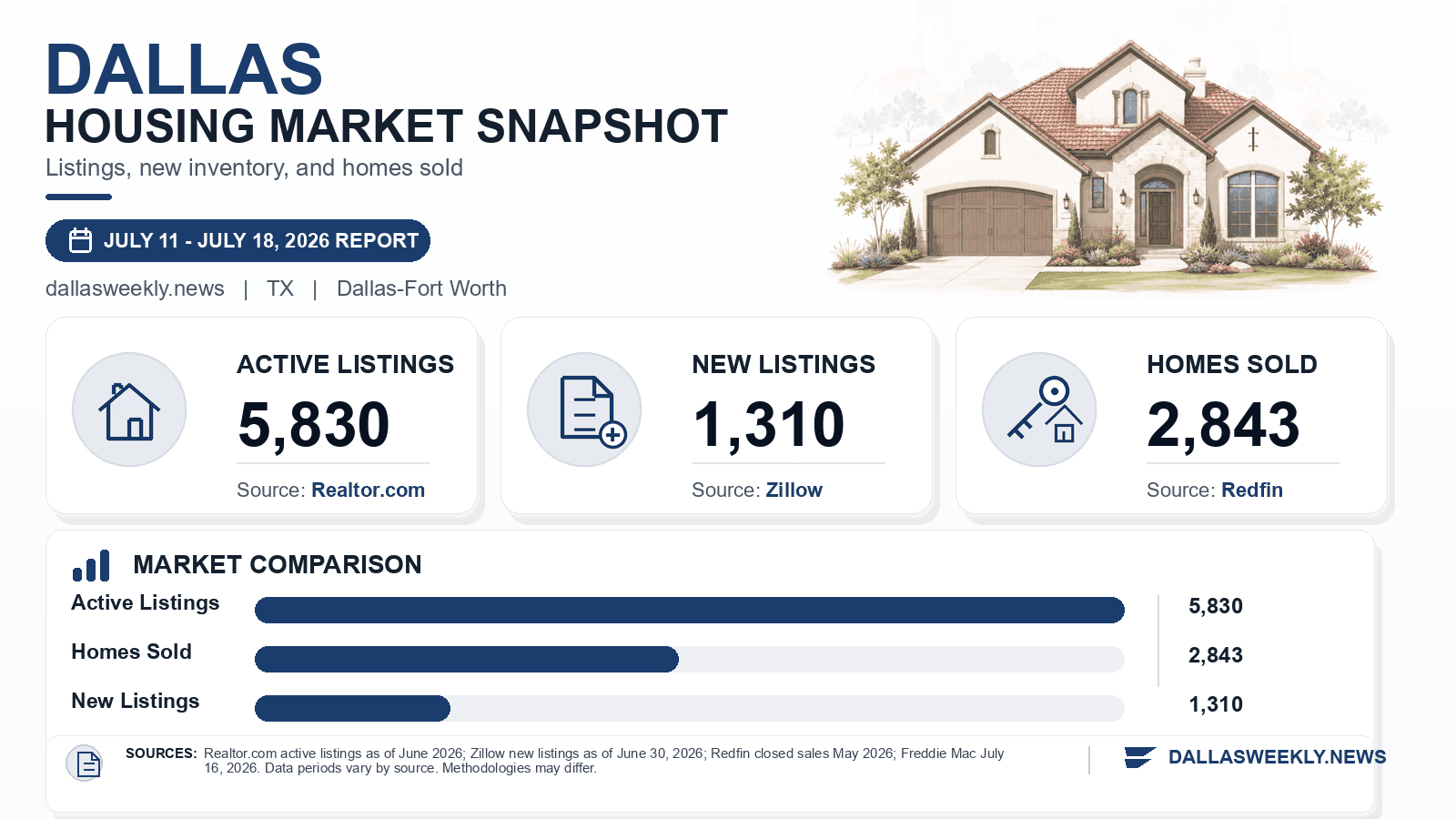 Dallas listings and sales chart. Realtor.com active listings as of June 2026, Zillow new listings as of June 30, 2026, and Redfin homes sold in May 2026.