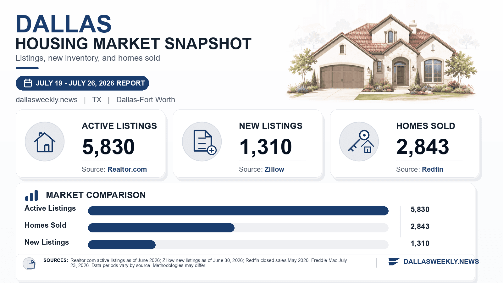 Dallas listings and sales chart. Realtor.com active listings as of June 2026, Zillow new listings as of June 30, 2026, and Redfin homes sold in May 2026.