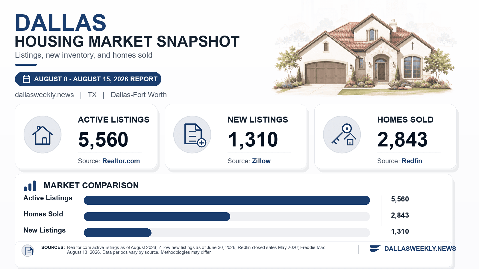 Dallas listings and sales chart. Realtor.com active listings as of August 2026, Zillow new listings as of June 30, 2026, and Redfin homes sold in May 2026.