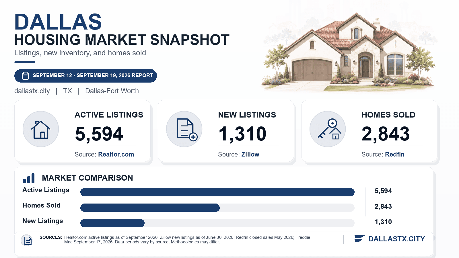 Dallas listings and sales chart. Realtor.com active listings as of September 2026, Zillow new listings as of June 30, 2026, and Redfin homes sold in May 2026.