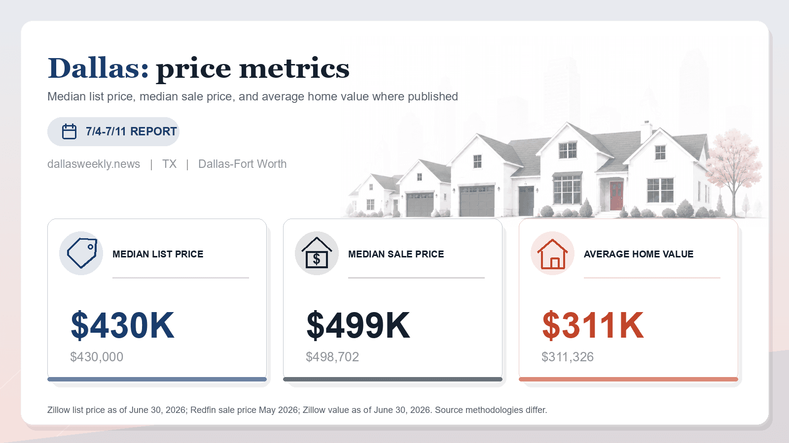 Dallas price metrics chart. Zillow median list price, Redfin median sale price, and Zillow average home value where published.