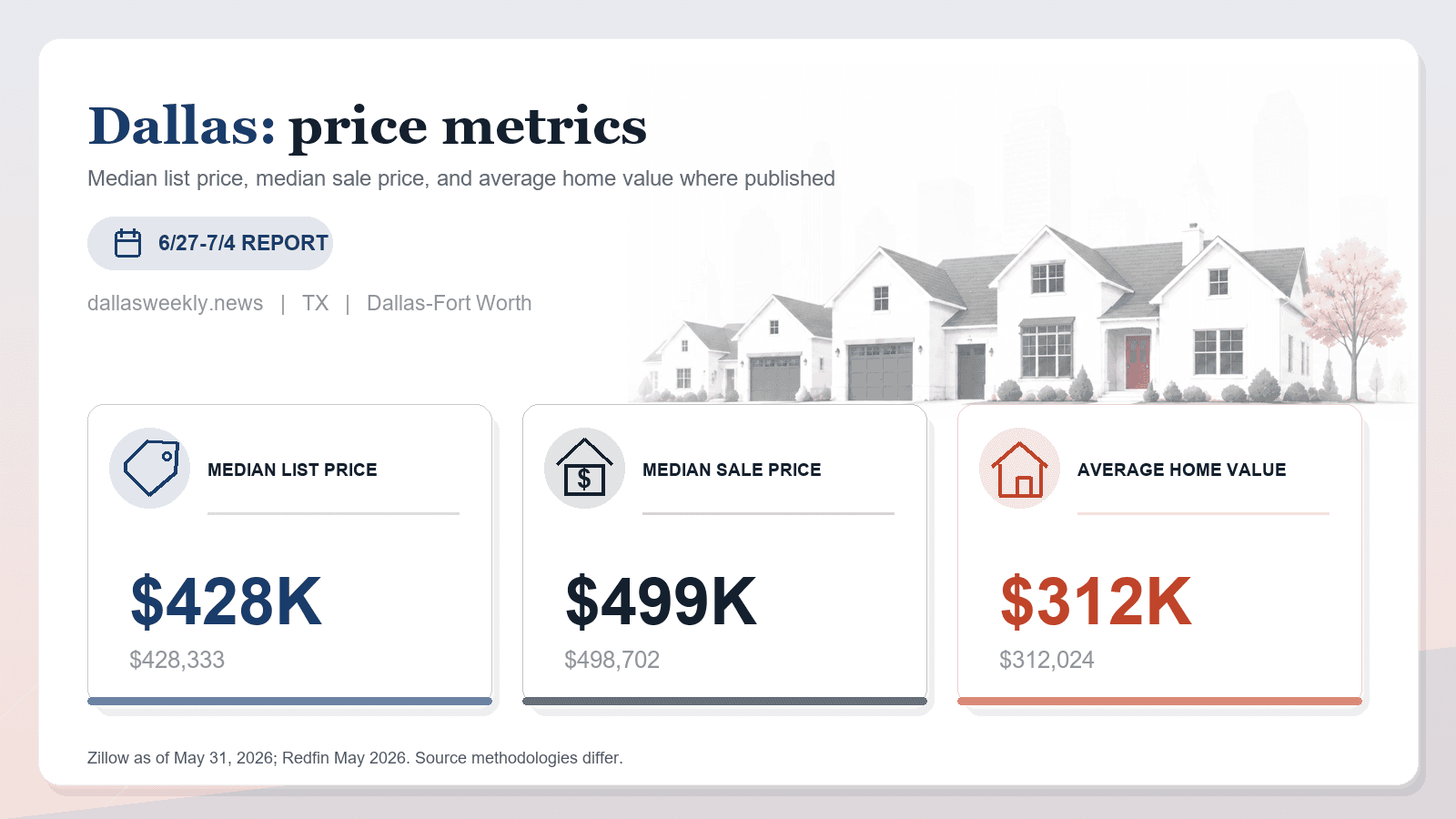 Dallas price metrics chart showing median list price, median sale price, and average home value where published.