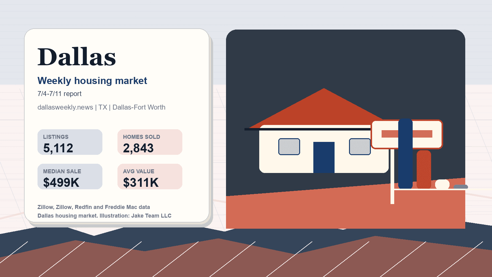 Dallas housing market. Illustration: Jake Team LLC