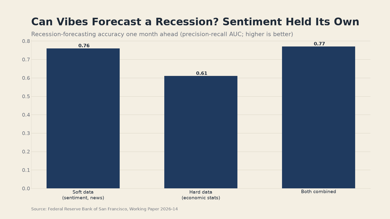 Chart: soft (sentiment) data forecast recessions about as well as hard economic data one month ahead, per SF Fed Working Paper 2026-14. Source: Federal Reserve Bank of San Francisco