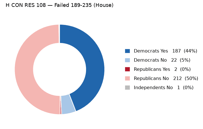 H CON RES 108 vote by party - chart, Jake Team LLC