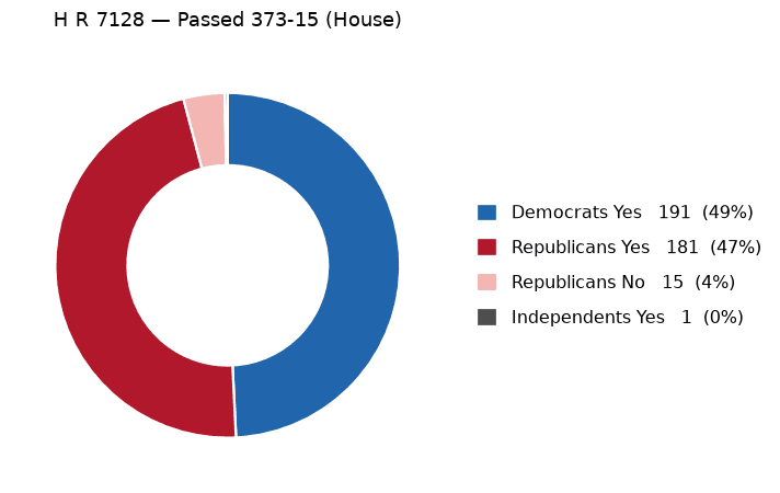 H R 7128 vote by party - chart, Jake Team LLC