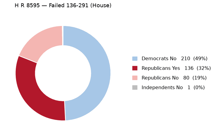 H R 8595 vote by party - chart, Jake Team LLC