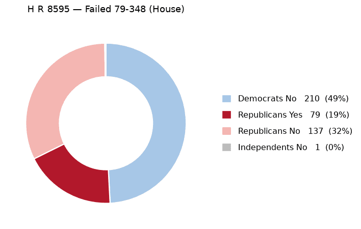H R 8595 vote by party - chart, Jake Team LLC