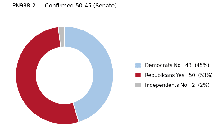 PN938-2 vote by party - chart, Jake Team LLC