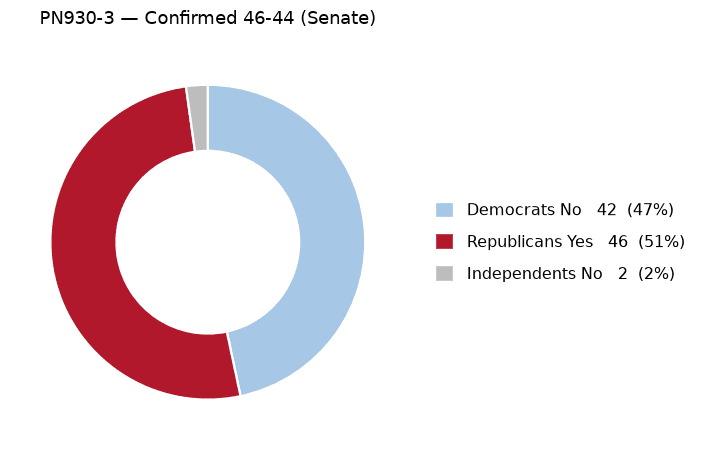 PN930-3 vote by party - chart, Jake Team LLC
