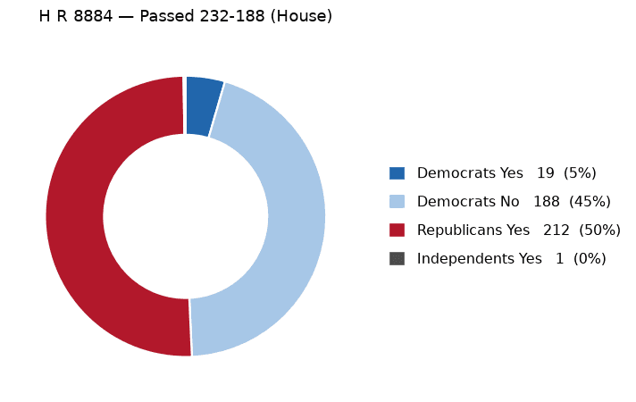 H R 8884 vote by party - chart, Jake Team LLC