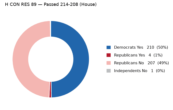 H CON RES 89 vote by party - chart, Jake Team LLC