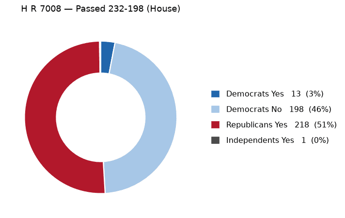 H R 7008 vote by party - chart, Jake Team LLC