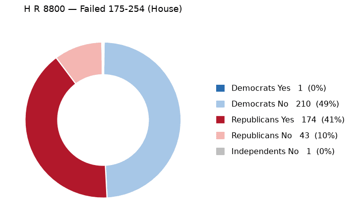 H R 8800 vote by party - chart, Jake Team LLC