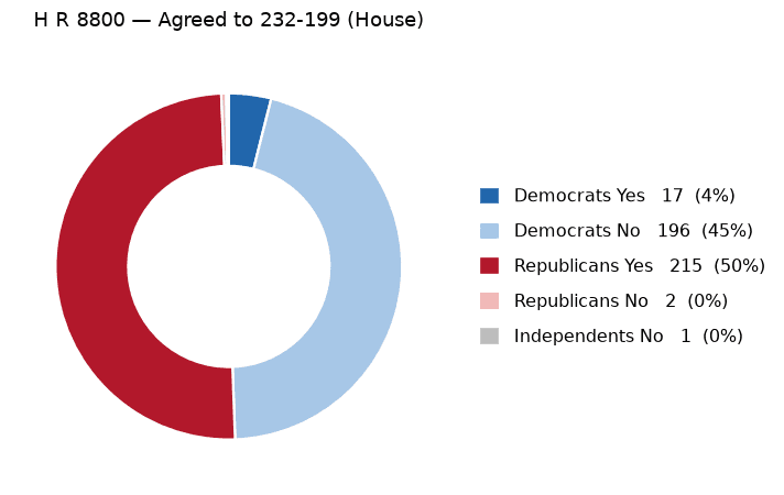 H R 8800 vote by party - chart, Jake Team LLC