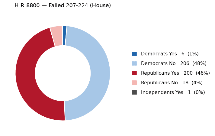 H R 8800 vote by party - chart, Jake Team LLC