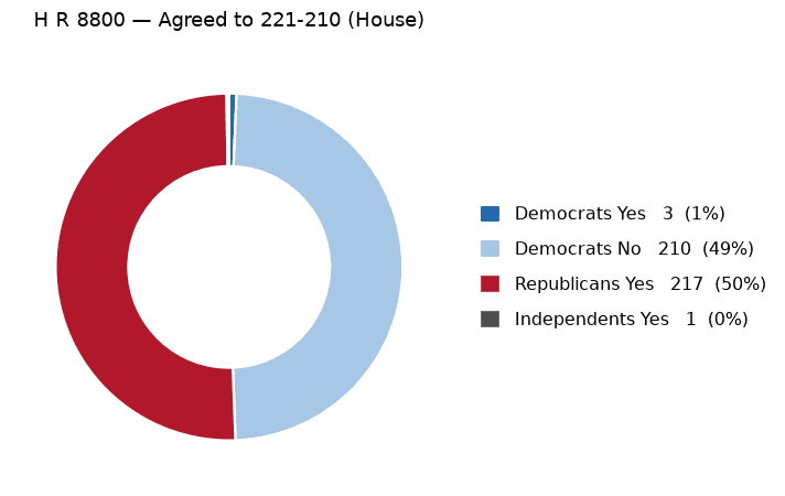 H R 8800 vote by party - chart, Jake Team LLC