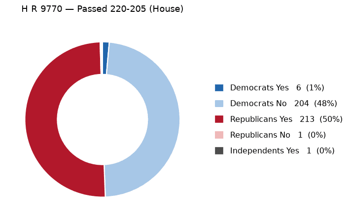 H R 9770 vote by party - chart, Jake Team LLC