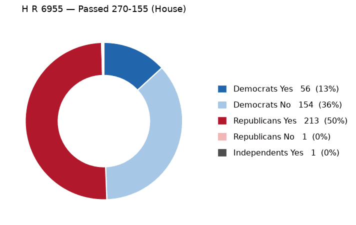 H R 6955 vote by party - chart, Jake Team LLC