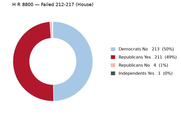 H R 8800 vote by party - chart, Jake Team LLC
