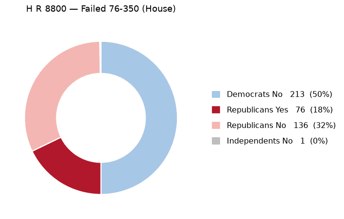 H R 8800 vote by party - chart, Jake Team LLC