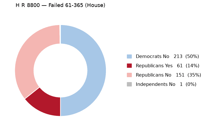 H R 8800 vote by party - chart, Jake Team LLC