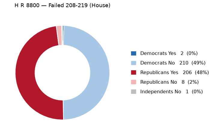 H R 8800 vote by party - chart, Jake Team LLC