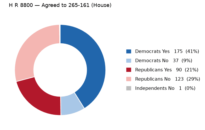 H R 8800 vote by party - chart, Jake Team LLC