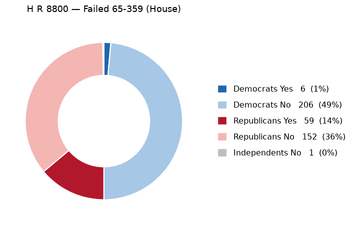H R 8800 vote by party - chart, Jake Team LLC