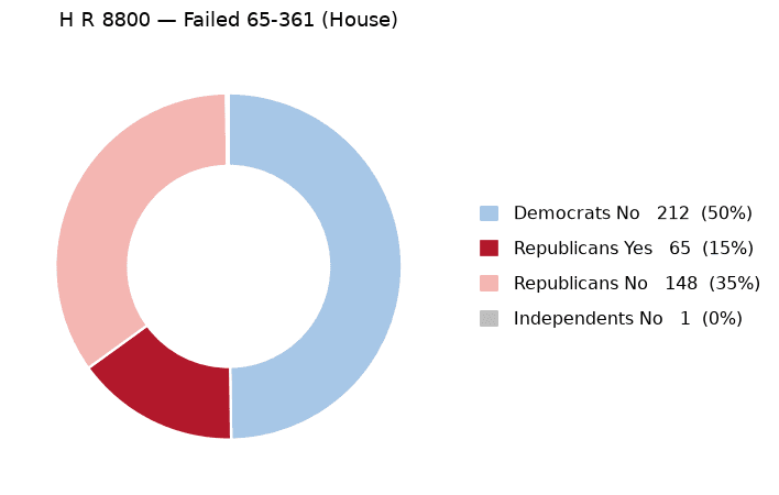 H R 8800 vote by party - chart, Jake Team LLC