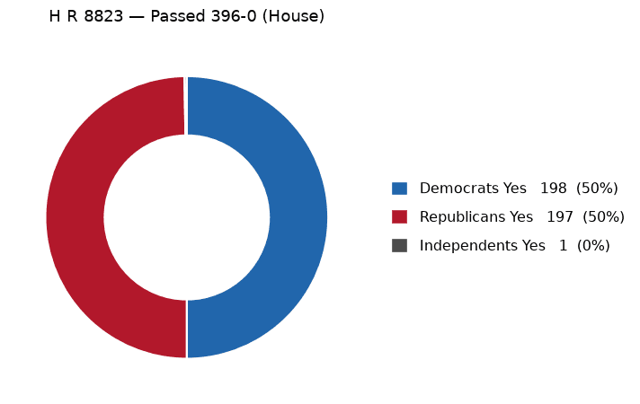 H R 8823 vote by party - chart, Jake Team LLC