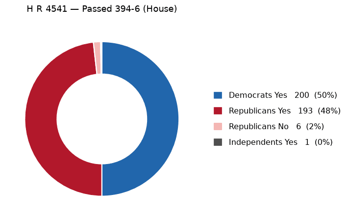 H R 4541 vote by party - chart, Jake Team LLC