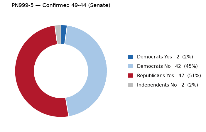 PN999-5 vote by party - chart, Jake Team LLC