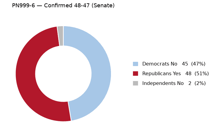 PN999-6 vote by party - chart, Jake Team LLC