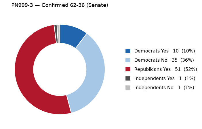 PN999-3 vote by party - chart, Jake Team LLC