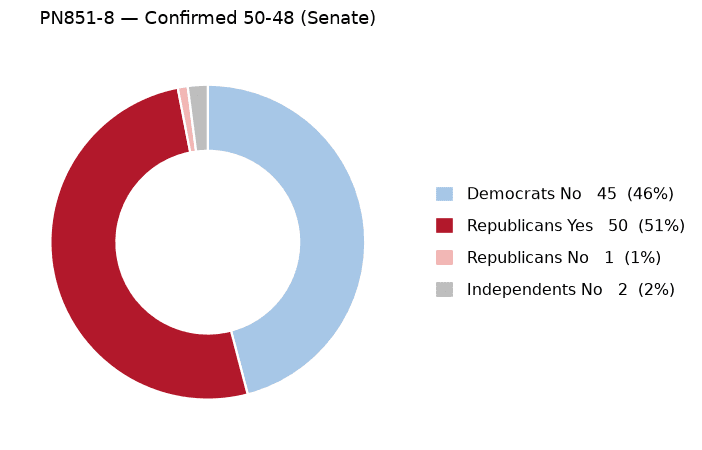 PN851-8 vote by party - chart, Jake Team LLC