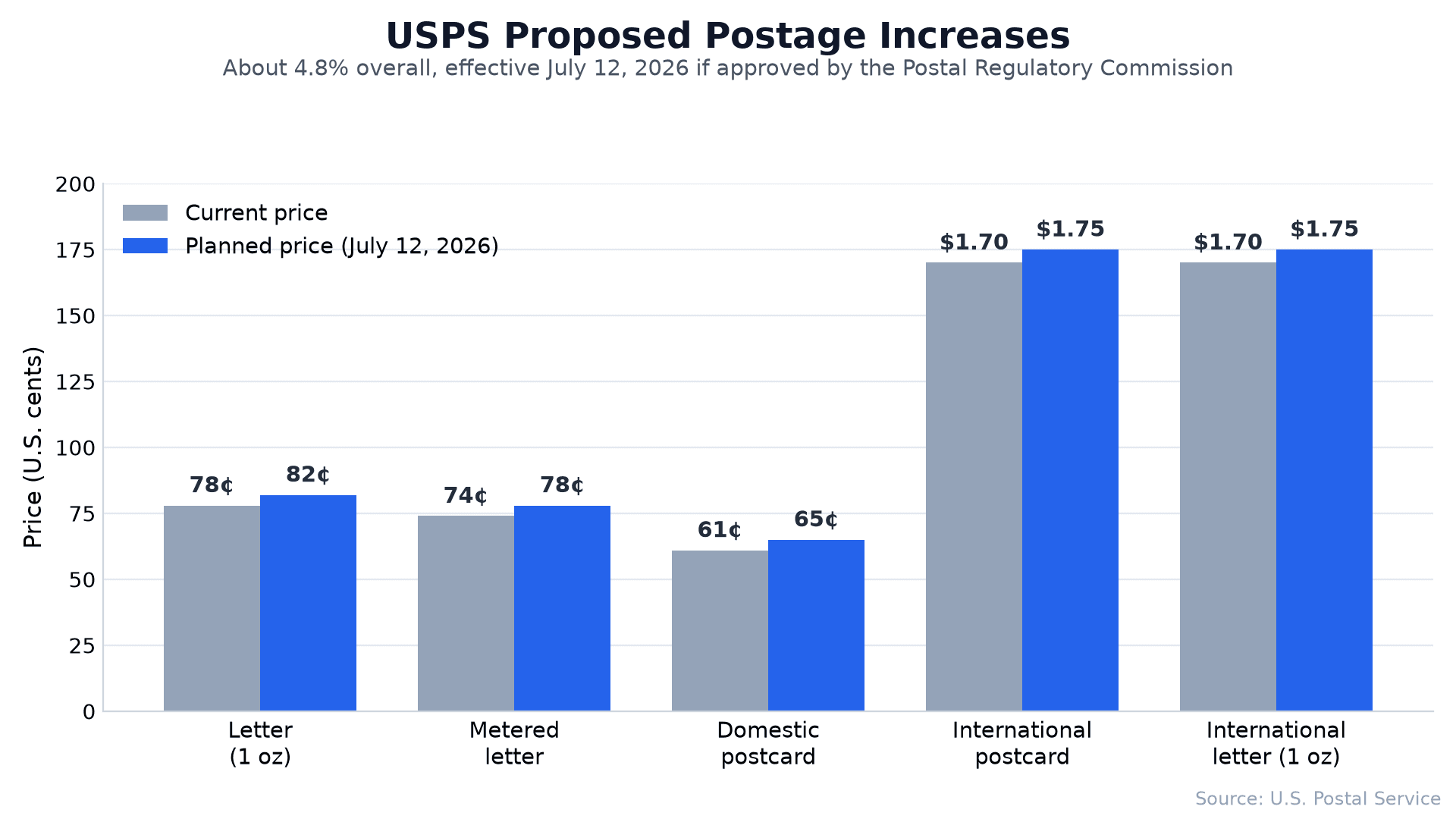 Chart of USPS current versus planned postage prices, July 2026